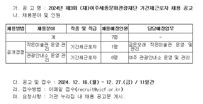 가. 공고명: 2024년 제3회 (재)여주세종문화관광재단 기간제근로자 채용 공고 나. 채용분야 및 인원 채용방법 공개경쟁 채용분야 작은미술관 운영 및 관리 직종 및 직급 기간제근로자 채용예정인원 1명 담당예정업무 금은모래 작은미술관 운영 및 관리 채용방법 공개경쟁 채용분야 관광안내소 운영 및 관리 직종 및 직급 기간제근로자 채용예정인원 6명 담당예정업무 여주 관광안내소 운영 및 관리 다. 공고 및 접수: 2024. 12. 16 .(월) ~ 12.27.(금) / 11일간 라. 접수방법: 이메일 접수(recruit@yjcf.or.kr) 마. 요청사항: 기관 누리집 내 채용 공고문 게시