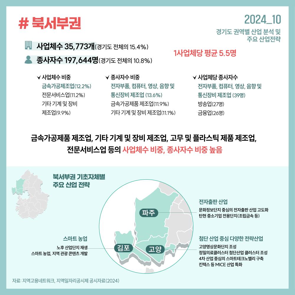 2024_10(2024.11.22.) GJF 이슈포커스 경기도 권역별 산업 분석 및 주요 산업전략 # 북서부권 북서부권의 사업체수 35,773(경기도 전체의 15.4%) 종사자수 197,644명(경기도 전체의 10.8%) 1사업체당 평균 5.5명 사업체수의 비중  금속가공제조업(12.2%) 전문서비스업(11.2%) 기타 기계 및 장비 제조업(9.9%)  종사자수의 비중 전자부품, 컴퓨터, 영상, 음향 및 통신장비 제조업(13.6%) 금속가공제품 제조업(11.9%) 기타 기계 및 장비 제조업(11.1%)  사업체당 종사자수  전자부품, 컴퓨터, 영상, 음향 및 통신장비 제조업(39명), 방송업(27명), 금융업(26명)   금속가공제품 제조업, 기타 기계 및 장비 제조업, 고무 및 플라스틱 제품 제조업, 전문서비스업 등은 사업체수 비중과 종사자수 업체수 비중 높음  북서부권 기초자체별  주요 산업 전략 김포 노후 산업단지 재생  스마트 농업, 지역 관광 콘텐츠 개발 파주 문화정보단지 중심의 전자출판 산업 고도화 탄현 중소기업 전용단지(조립금속 등) 고양 고양영상문화단지 조성 정밀의료클러스터 첨단산업 클러스터 조성 4차 산업 중심의 스마트테크노밸리 구축  킨텍스 등 MICE 산업 특화   자료: 지역고용정보네트워크, 지역일자리공시제 공시자료(2024)
