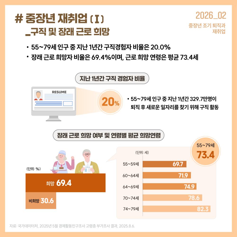 # 중장년 재취업  _구직 및 장래 근로 희망  55~79세 인구 중 지난 1년간 구직경험자 비율은 20.0%  중장년 조기 퇴직과  재취업  장래 근로 희망자 비율은 69.4%이며, 근로 희망 연령은 평균 73.4세  지난 1년간 구직 경험자 비율   20%  55~79세 인구 중 지난 1년간 329.7만명이 퇴직 후 새로운 일자리를 찾기 위해 구직 활동   (단위: %)  장래 근로 희망 여부 및 연령별 평균 희망연령  (단위: 세)  55~59세  60~64세  69.7  71.9  55~79세  73.4   비희망  희망  30.6  69.4  64~69세  70~74세  74~79세  74.9  78.6  82.3  자료: 국가데🕔터처, 2025년 5월 경제활동인구조사 고령층 부가조사 결과, 2025.8.6.