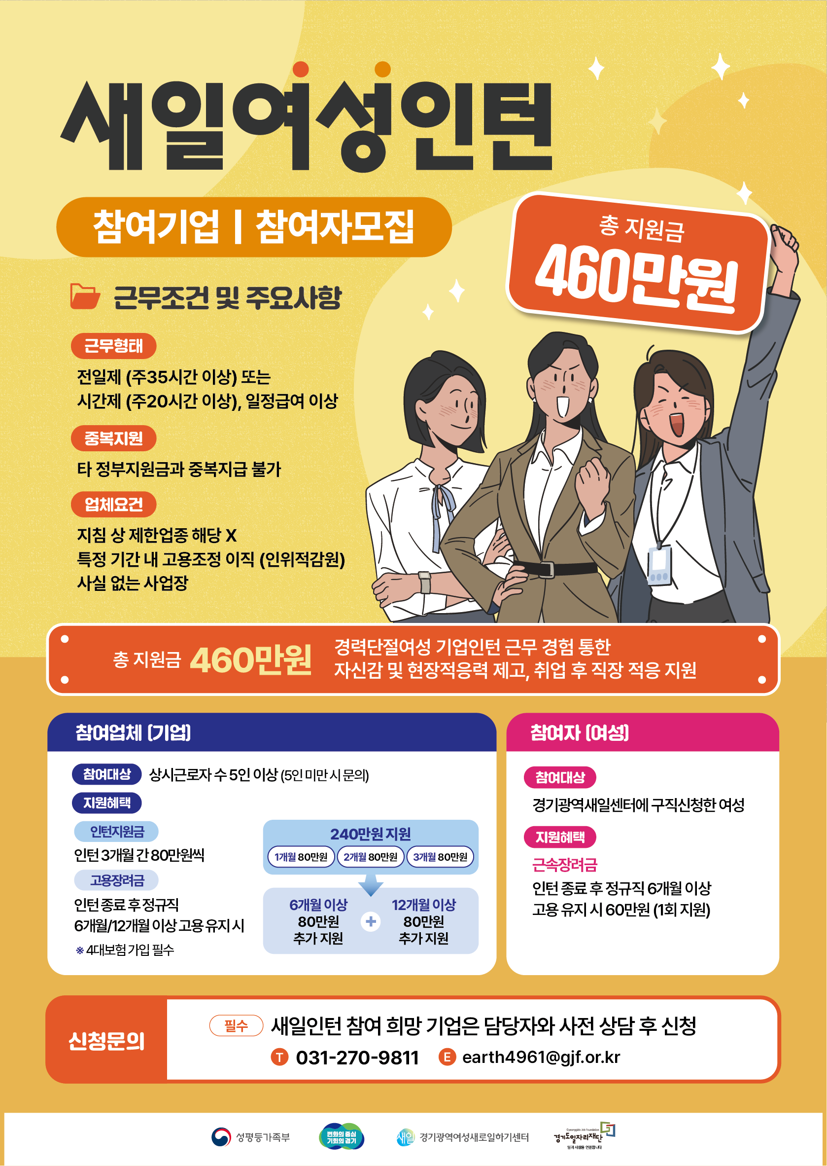 경기도일자리재단 경기광역새일센터에서 여성 구직자 취업기회 제공 및 구인기업 채용 부담을 완화하기 위하여 「2026년 하반기 새일여성인턴」 참여기업을 모집합니다.   ○ 모집기간: ~ 2026. 12. 31.(목) ※ 예산 소진시 조기 종료  ○ 모집방식:  ○ 지원내용: 인턴 1인당 총 460만원 지원(기업 400만원, 개인 60만원) ○ 신청자격: 상시근로자 수 5인 이상~1,000인 미만, 4대보험 가입 기업체(사업장) ○ 문의처: 경기광역새일센터(031-270-9811)  자세한 내용은 공고문을 참고해주시기 바랍니다.