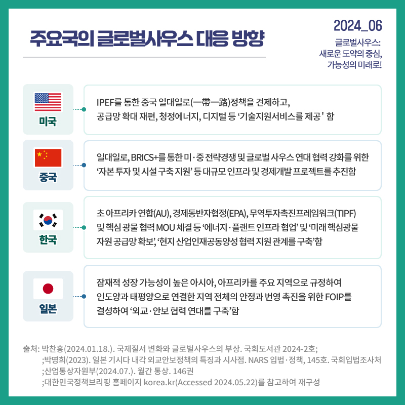 2024_06 글로벌사우스: 새로운 도약의 중심, 가능성의 미래로!  주요국의 글로벌사우스 대응 방향 미국: IPEF를 통한 중국 일대일로(一帶一路)정책을 견제하고, 공급망 확대 재편, 청정에너지, 디지털 등‘기술지원 서비스를 제공’함 중국: 일대일로, BRICS+를 통한 미·중 전략경쟁 및 글로벌사우스 연대 협력 강화를 위한 ‘자본 투자 및 시설 구축 지원’을 위한 대규모 인프라 및 경제개발 프로젝트를 추진함 한국: 초 아프리카 연합(AU), 경제동반자협정(EPA), 무역투자촉진프레임워크(TIPF)및 핵심 광물 협력MOU 체결 등 ‘에너지·플랜트 등 인프라 협업’및 ‘미래 핵심광물 자원 공급망 확보’,‘현지 산업인재공동양성 협력 지원 관계를 구축’함 일본: 잠재적 성장 가능성이 높은 아시아, 아프리카를 주요 지역으로 규정하여 인도양과 태평양으로 연결한 지역 전체의 안정과 번영 촉진을 위한 FOIP을 결성하여 ‘외교·안보 협력 연대를 구축’함 