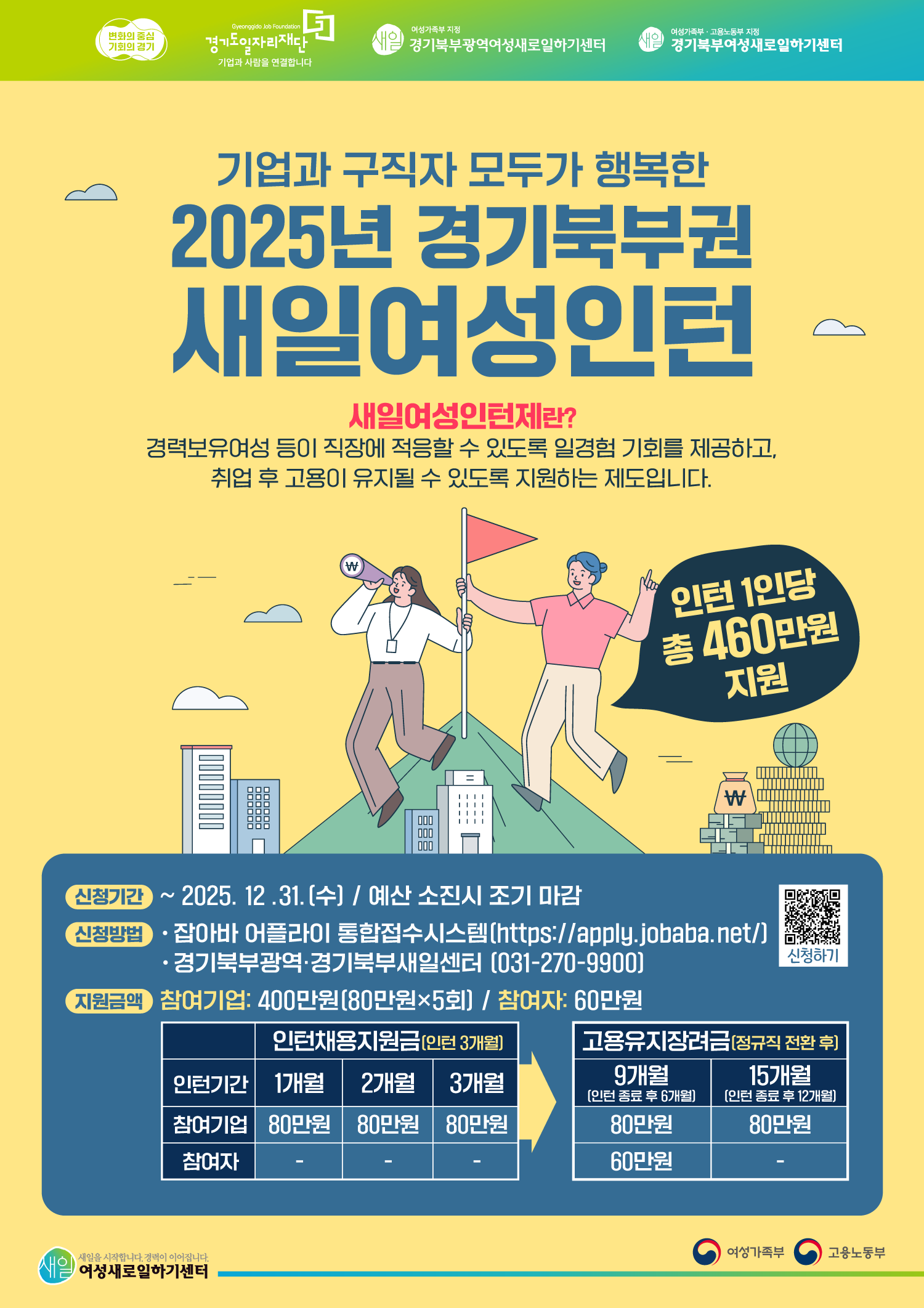 변화의 중심 기회의 경기, Gyeonggido Job Foundation 경기도일자리재단 기업과 사람을 연결합니다, 새일 여성가족부 지정 경기북부광역여성새로일하기센터, 새일 여성가족부고용노동부 지정 경기북부여성새로일하기센터, 기업과 구직자 모두가 행복한 2025년 경기북부권 새일여성인턴, 새일여성인턴제란? 경력보유여성 등이 직장에 적응할 수 있도록 일경험 기회를 제공하고 취업 후 고용이 유지될 수 있도록 지원하는 제도입니다, 인턴 1인당 총 460만원 지원, 신청기간 2025. 12 .31.(수)까지 예산 소진시 조기 마감, - 신청방법 잡아바 어플라이 통합접수시스템(https://apply.jobaba.net/) -  경기북부광역경기북부새일센터(031-270-9900), 신청하기, 지원금액, - 참여기업 400만원(80만원×5회), 참여자 60만원, 인턴채용지원금(인턴3개월), 인턴기간 1개월 참여기업 80만원, 인턴기간 2개월 참여기업 80만원, 인턴기간 3개월 참여기업 80만원, 인턴 기간 종료 후 고용유지장려금(정규직 전환 후) 9개월(인턴종료 후 6개월) 참여기업 80만원 참여자 60만원, 15개월(인턴 종료 후 12개월) 참여기업 80만원, 새일 새일을 시작합니다. 경력이 이어집니다. 여성새로일하기센터, 여성가족부, 고용노동부