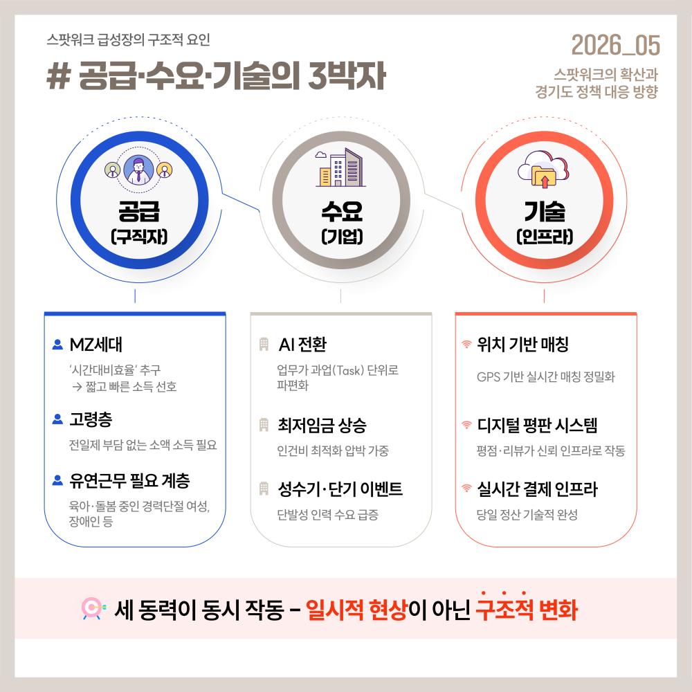 스팟워크 확산은 MZ세대의 유연 노동 선호, 고령층·경력단절 여성 등의 유연근무 수요, AI 기반 업무 파편화, 기업의 단기 인력 수요 증가, 위치 기반 매칭과 실시간 결제 기술 발전이 동시에 작용한 구조적 변화로 분석됩니다.