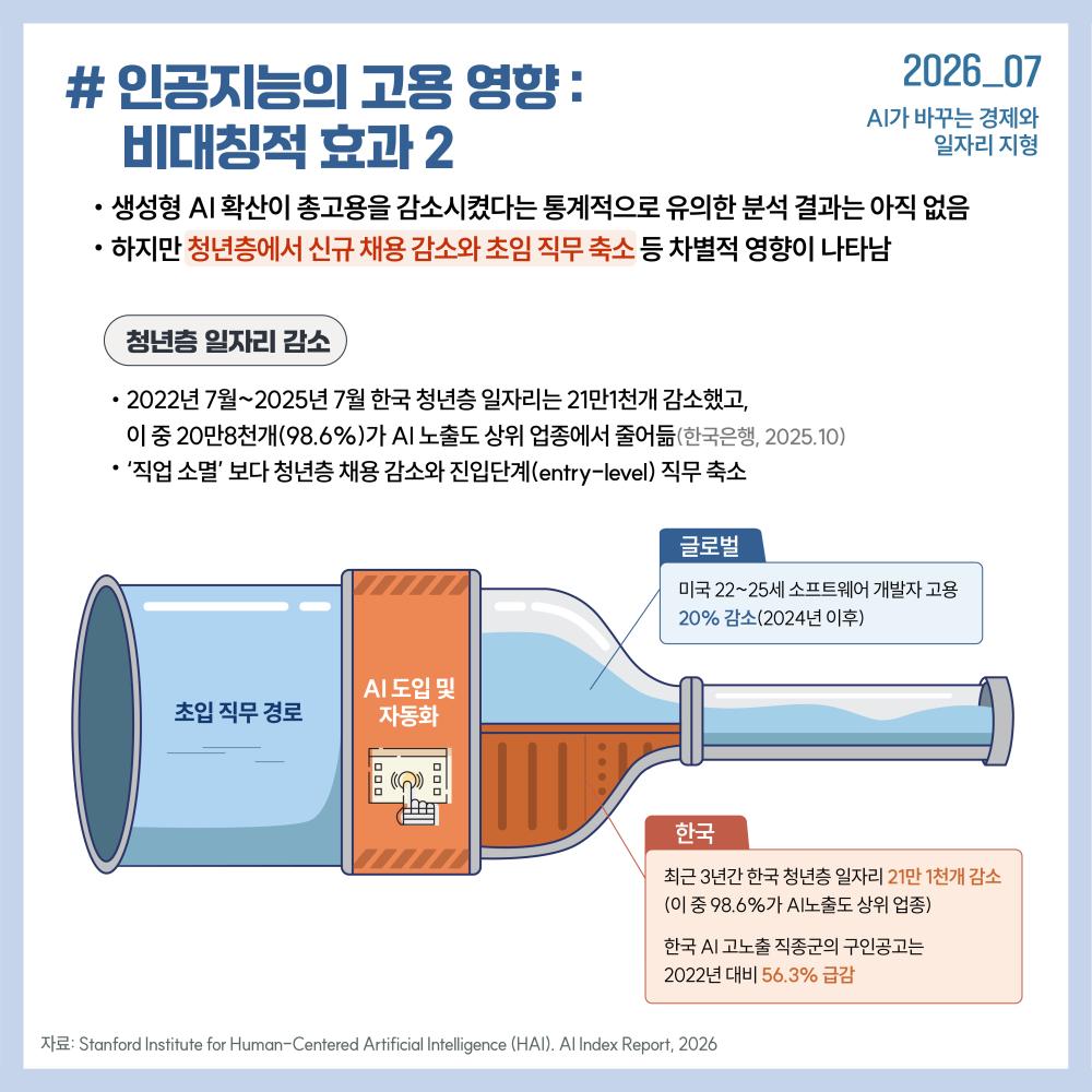 인공지능의 고용 영향 : 비대칭적 효과 2 인포그래픽 (2026.07).  주요 내용: AI 도입 및 자동화가 '초입 직무 경로'를 좁히며 청년층 일자리 감소와 신규 채용 축소를 유발함.  1. 청년층 일자리 감소: 2022년 7월~2025년 7월 한국 청년층 일자리는 21만 1천개 감소했으며, 이 중 20만 8천개(98.6%)가 AI 노출도 상위 업종에서 줄어듦(한국은행, 2025.10).  2. 글로벌 사례: 미국 22~25세 소프트웨어 개발자 고용 2024년 이후 20% 감소.  3. 한국 사례: 최근 3년간 청년층 일자리 감소분 대부분이 AI 노출 상위 업종이며, AI 고노출 직종군의 구인공고는 2022년 대비 56.3% 급감.  자료 출처: Stanford Institute for Human-Centered Artificial Intelligence (HAI), AI Index Report, 2026.