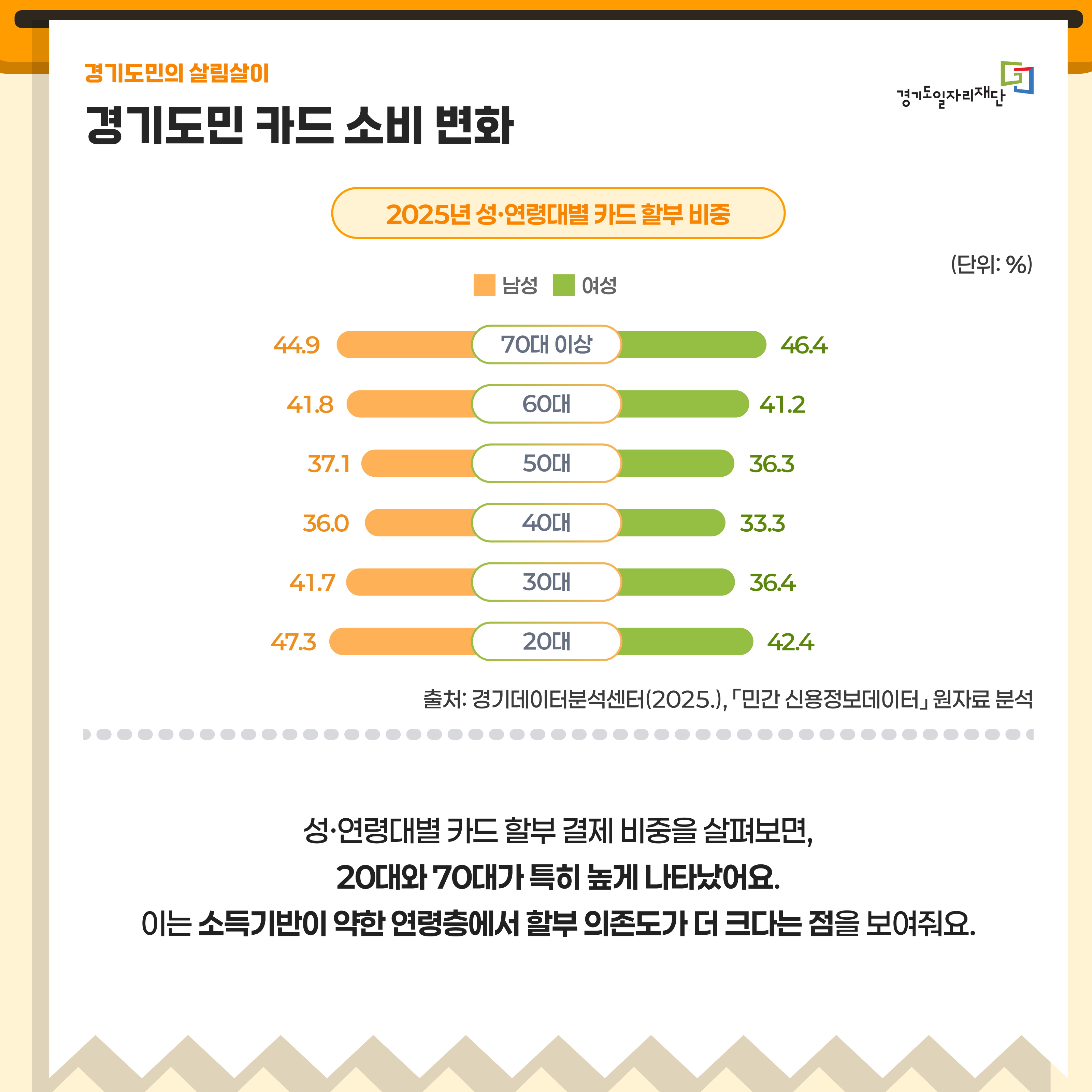 경기도민 카드 소비 변화