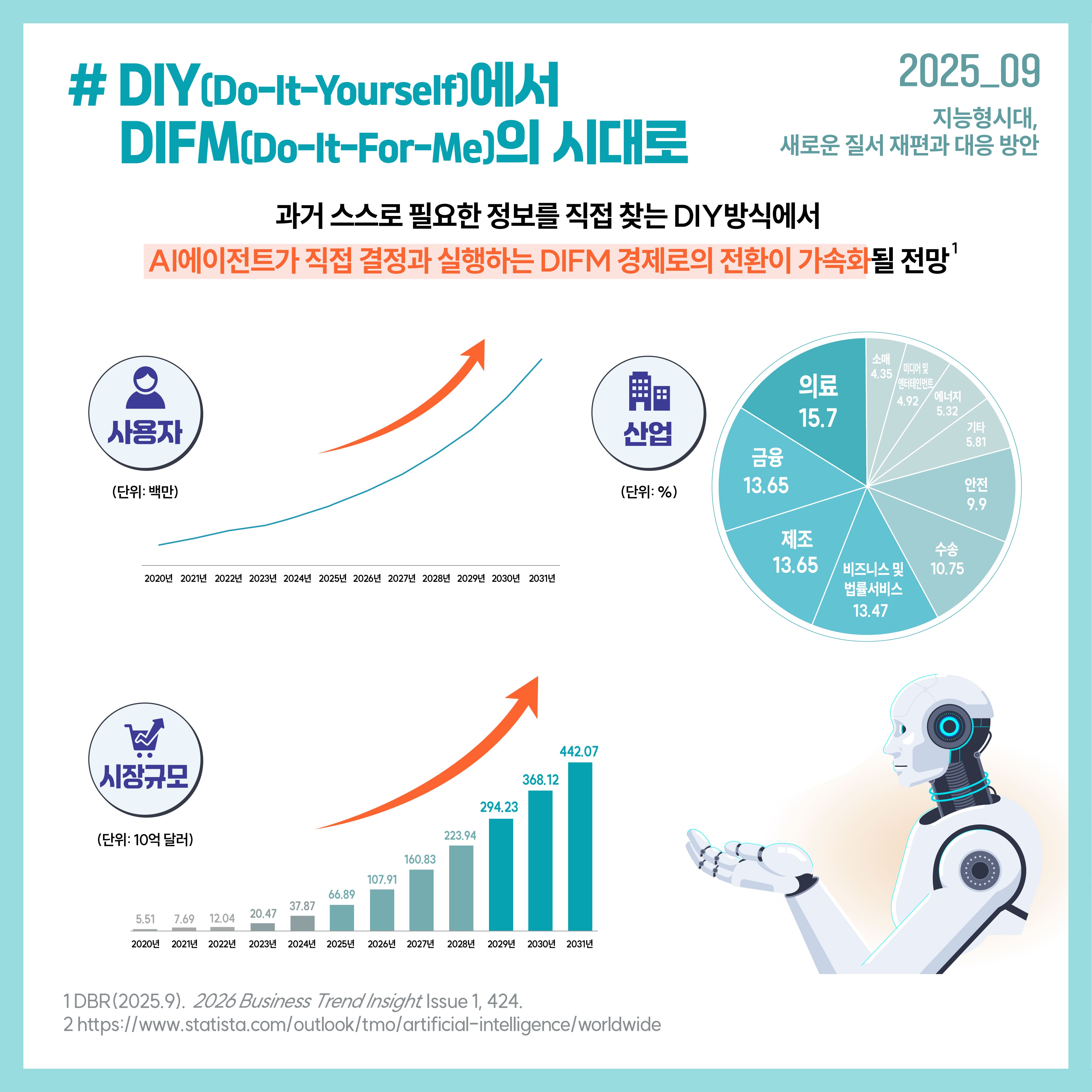 #DIY(Do-It-Yourself)에서 DIFM(Do-It-For-Me)의 시대로  과거 스스로 필요한 정보를 직접 찾는 DIY방식에서 AI에이전트가 직접 결정과 실행하는 DIFM 경제로의 전환이 가속화될 전망 