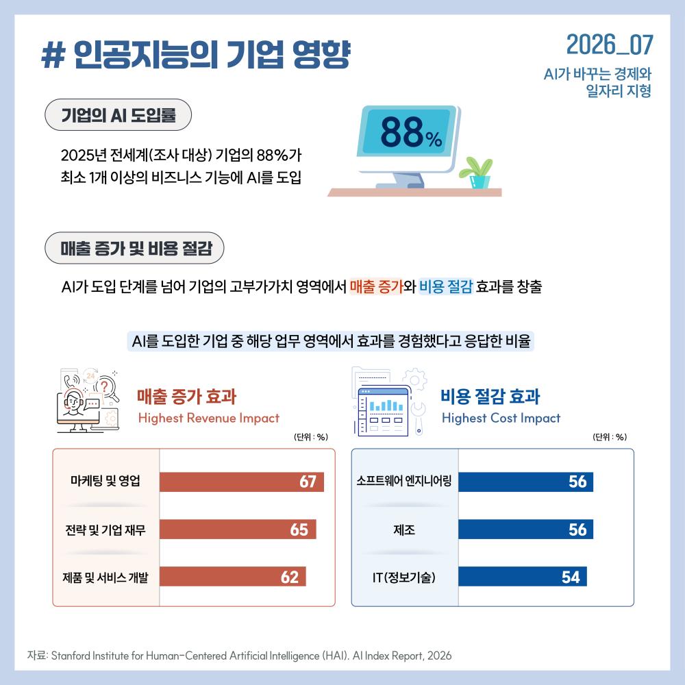 인공지능의 기업 영향 인포그래픽 (2026.07).  주요 내용: AI가 단순 도입 단계를 넘어 고부가가치 영역에서 매출 증가와 비용 절감 효과를 창출함.  1. 기업의 AI 도입률: 2025년 전세계(조사 대상) 기업의 88%가 최소 1개 이상의 비즈니스 기능에 AI 도입.  2. 매출 증가 효과(Highest Revenue Impact): 마케팅 및 영업 67%, 전략 및 기업 재무 65%, 제품 및 서비스 개발 62%.  3. 비용 절감 효과(Highest Cost Impact): 소프트웨어 엔지니어링 56%, 제조 56%, IT(정보기술) 54%.  자료 출처: Stanford Institute for Human-Centered Artificial Intelligence (HAI), AI Index Report, 2026.