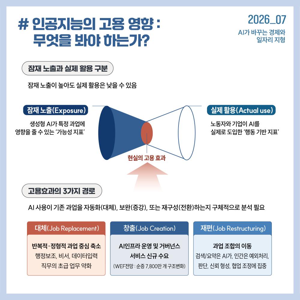 인공지능의 고용 영향 분석 인포그래픽 (2026.07).  주요 내용:  1. 잠재 노출과 실제 활용 구분: 생성형 AI가 특정 과업에 영향을 줄 수 있는 '가능성 지표'인 [잠재 노출(Exposure)]과 노동자/기업이 실제로 도입한 '행동 기반 지표'인 [실제 활용(Actual use)]이 만나는 교집합이 '현실의 고용 효과'임.  2. 고용 효과의 3가지 경로:  - 대체 (Job Replacement): 반복적·정형적 과업 중심 축소 (예: 행정보조, 비서, 데이터입력 직무의 초급 업무 약화)  - 창출 (Job Creation): AI 인프라 운영 및 거버넌스 서비스 신규 수요 발생 (WEF 전망: 순증 7,800만 개 구조변화)  - 재편 (Job Restructuring): 과업 조합의 이동 (검색/요약은 AI가 수행하고, 인간은 예외처리, 판단, 신뢰 형성, 협업 조정에 집중)