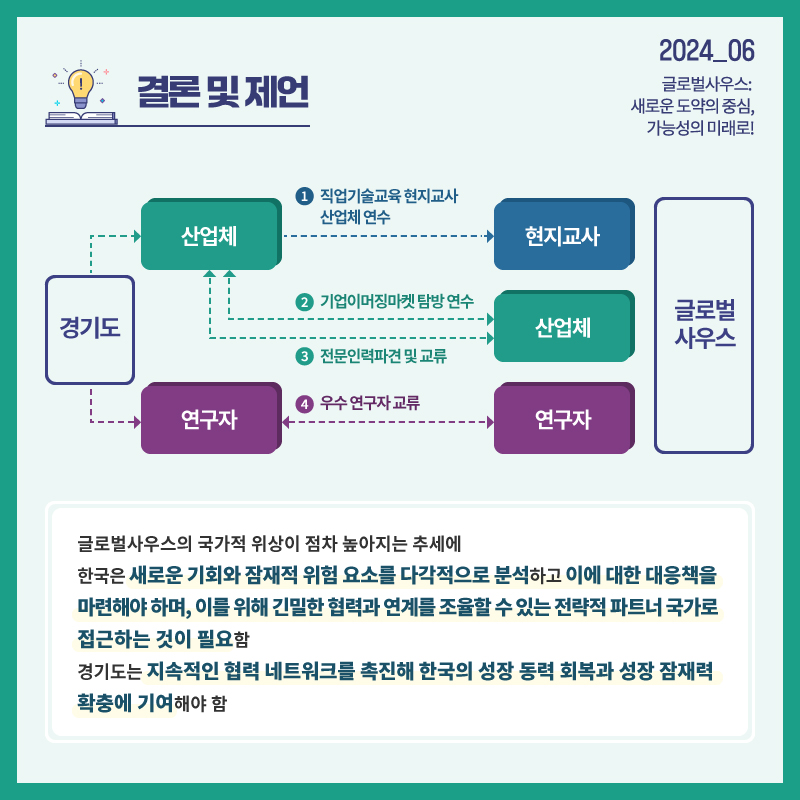 2024_06 글로벌사우스: 새로운 도약의 중심, 가능성의 미래로!  결론 및 제언 글로벌사우스의 국가적 위상이 점차 높아지는 추세에 한국은 새로운 기회와 위험 요소에 대한 다각적인 분석과 대응책 마련이 필요하며, 상호 간 협력을 긴밀하게 조율하고 연계할 수 있는 전략적 파트너 국가로의 접근이 필요함 경기도는 지속적인 협력 및 협동의 네트워크를 형성을 촉진·증대를 매개하는 역할로 한국의 성장 동력 재개의 발판 마련과 성장 잠재력 확충에 기여해야 함