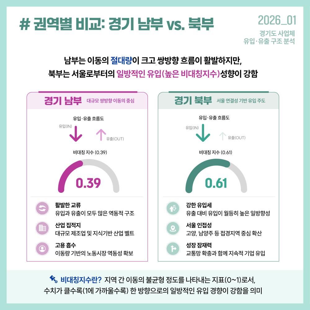 권역별 비교: 경기남부vs북부
