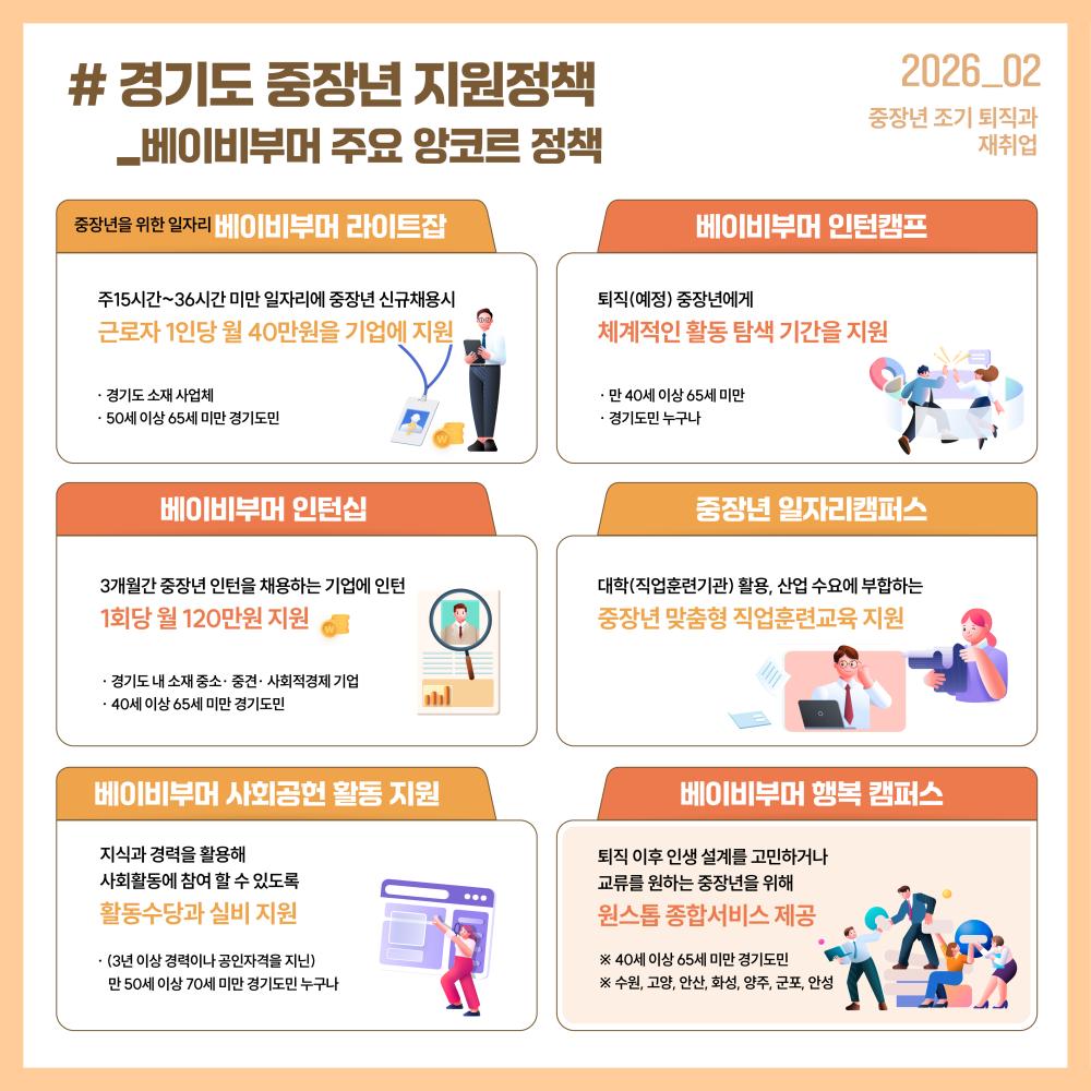  ∙ 경기도 소재 사업체  ∙ 50세 이상 65세 미만 경기도민  ∙ 만 40세 이상 65세 미만  ∙ 경기도민 누구나  베이비부머 인턴십                                          중장년 일자리캠퍼스   3개월간 중장년 인턴을 채용하는 기업에 인턴  1회당 월 120만원 지원  ∙ 경기도 내 소재 중소∙ 중견∙ 사회적경제 기업  ∙ 40세 이상 65세 미만 경기도민  대학(직업훈련기관) 활용, 산업 수요에 부합하는  중장년 맞춤형 직업훈련교육 지원  베이비부머 사회공헌 활동 지원                               베이비부머 행복 캠퍼스   지식과 경력을 활용해 사회활동에 참여 할 수 있도록  활동수당과 실비 지원  ∙ (3년 이상 경력이나 공인자격을 지닌) 만 50세 이상 70세 미만 경기도민 누구나  퇴직 이후 인생 설계를 고민하거나 교류를 원하는 중장년을 위해  원스톱 종합서비스 제공  ※ 40세 이상 65세 미만 경기도민  ※ 수원, 고양, 안산, 화성, 양주, 군포, 안성