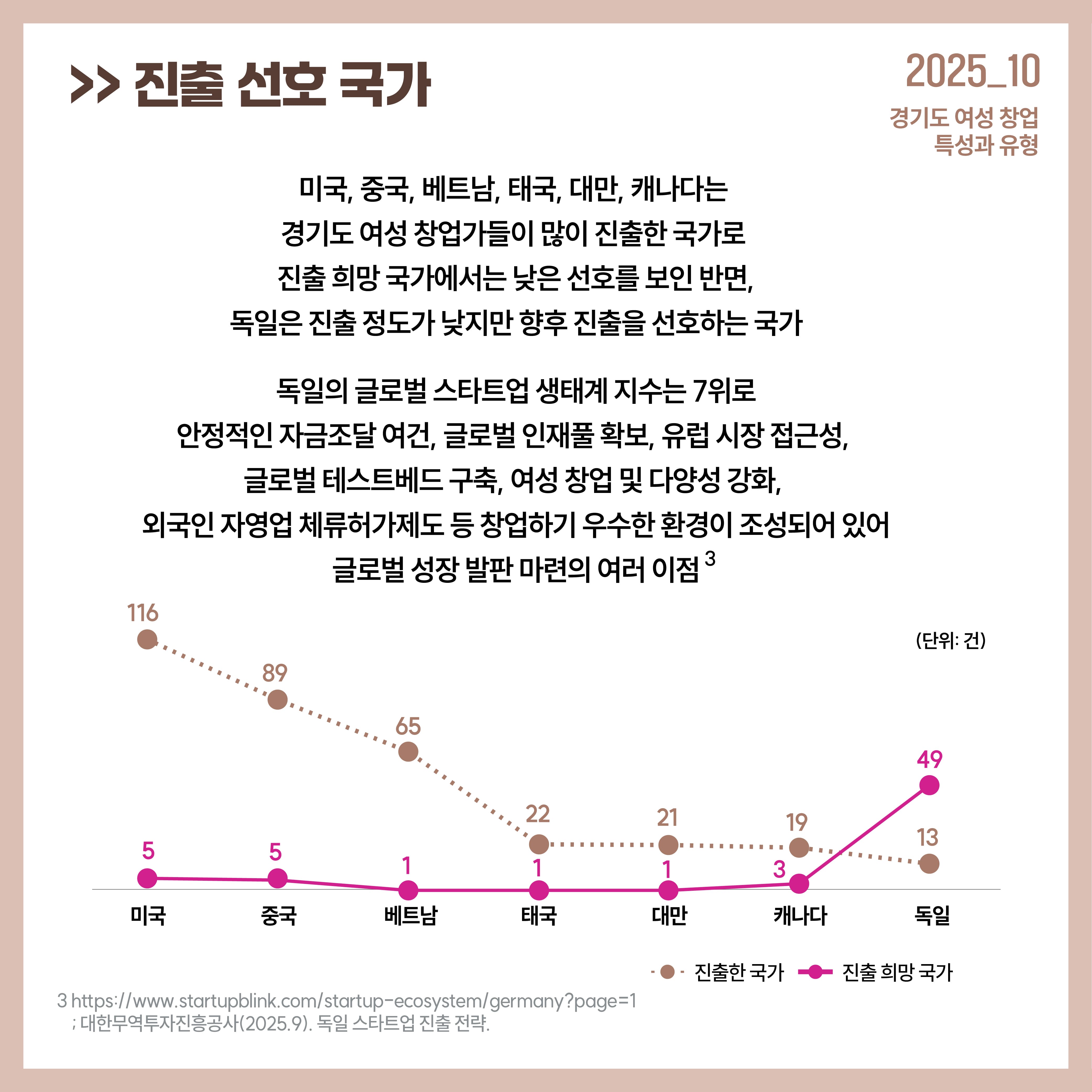 >> 진출 선호 국가 미국, 중국, 베트남, 태국, 대만, 캐나다는  경기도 여성 창업가들이 많이 진출한 국가로  진출 희망 국가에서는 낮은 선호를 보인 반면, 독일은 진출 정도가 낮지만 향후 진출을 선호하는 국가 독일의 글로벌 스타트업 생태계 지수는 7위로 안정적인 자금조달 여건, 글로벌 인재풀 확보, 유럽 시장 접근성,  글로벌 테스트베드 구축, 여성 창업 및 다양성 강화,  외국인 자영업 체류허가제도 등 창업하기 우수한 환경이 조성되어 있어 글로벌 성장 발판 마련의 여러 이점 (단위: 건) 진출한 국가 미국 116건, 중국 89건, 베트남 65건, 태국 22건, 대만 21건, 캐나다 19건, 독일 13건 진출 희망 국가 미국 5건, 중국 5건, 베트남 1건, 태국 1건, 대만 1건, 캐나다 3건, 독일 49건 3 https://www.startupblink.com/startup-ecosystem/germany?page=1  ; 대한무역투자진흥공사(2025.9). 독일 스타트업 진출 전략.