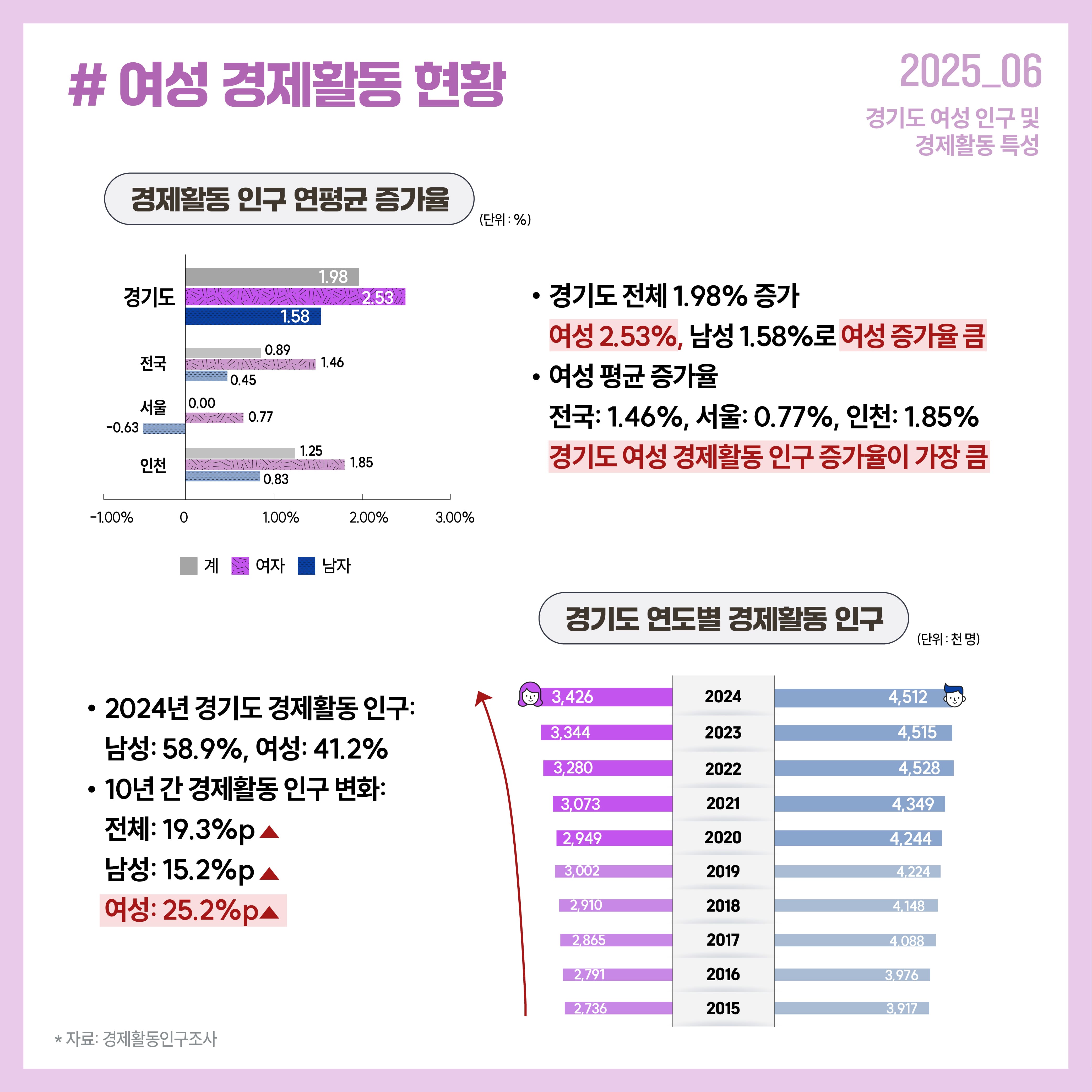  경기도 여성 경제활동 인구는 최근 10년간 25.1%p 증가해 남성보다 큰 폭의 증가를 보였으며, 2024년에는 여성 비중이 41.2%에 달합니다. 여성 증가율은 수도권 중 가장 높게 나타났습니다.